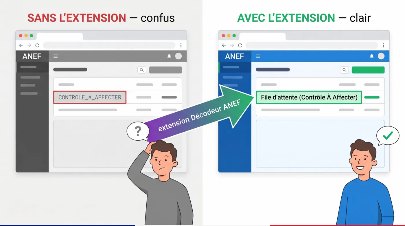 Comparaison avant/après l'extension Décodeur ANEF : à gauche le code CONTROLE_A_AFFECTER illisible, à droite la traduction File d'attente (Contrôle À Affecter) en français simple