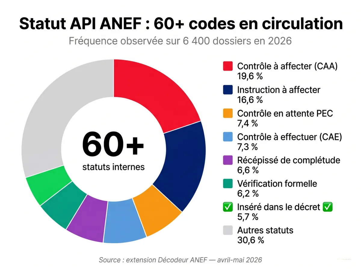 Donut chart de la répartition des statuts API ANEF : CAA 19,6%, Instruction à affecter 16,6%, Contrôle en attente PEC 7,4%, CAE 7,3%, Récépissé 6,6%, Vérification 6,2%, Inséré dans le décret 5,7%, Autres 30,6%