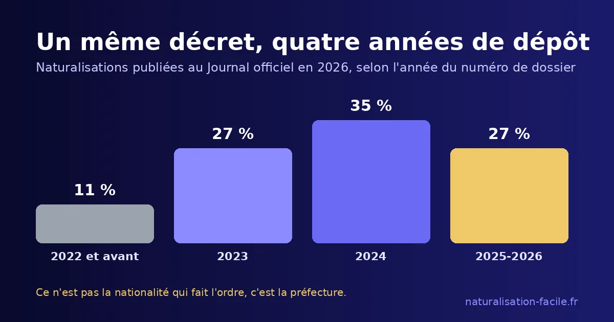 Part de chaque année de dépôt dans les naturalisations publiées au Journal officiel en 2026 : 11 % de dossiers de 2022 et avant, 27 % de 2023, 35 % de 2024, 27 % de 2025 et 2026