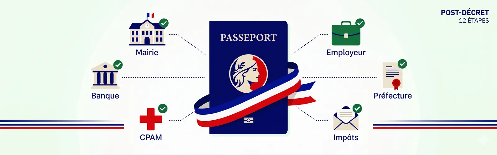 Checklist post-décret après naturalisation française : passeport central avec ruban tricolore, et 6 organismes à informer (mairie, banque, CPAM, employeur, préfecture, impôts) avec leurs check verts